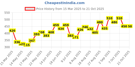 ajio.com neudis Women Regular Fit Wide Leg Pyjamas neudis Price History Graph from 15 Mar 2025 to 21 Oct 2025