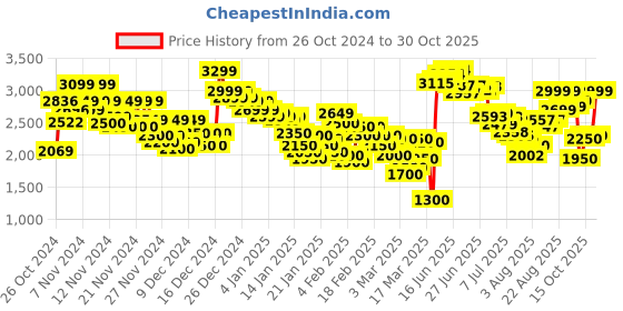 ajio.com puma Women Regular Fit Windbreaker puma Price History Graph from 26 Oct 2024 to 30 Oct 2025