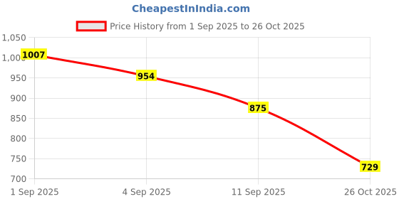 ajio.com fort collins Women Regular Fit Windbreaker Jacket fort collins Price History Graph from 1 Sep 2025 to 26 Oct 2025