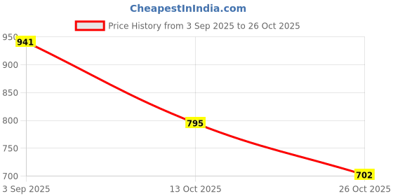 ajio.com fort collins Women Regular Fit Windbreaker Jacket fort collins Price History Graph from 3 Sep 2025 to 26 Oct 2025