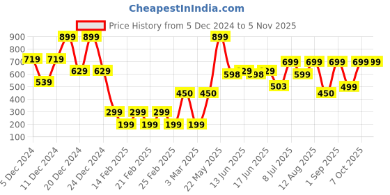 ajio.com yousta Women Regular Fit Windcheater Jacket yousta Price History Graph from 5 Dec 2024 to 2 Nov 2025