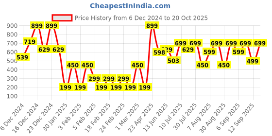 ajio.com yousta Women Regular Fit Windcheater Jacket yousta Price History Graph from 6 Dec 2024 to 20 Oct 2025