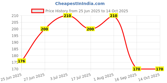 ajio.com maheshvi Women Regular Fit Wrap Top maheshvi Price History Graph from 25 Jun 2025 to 13 Oct 2025