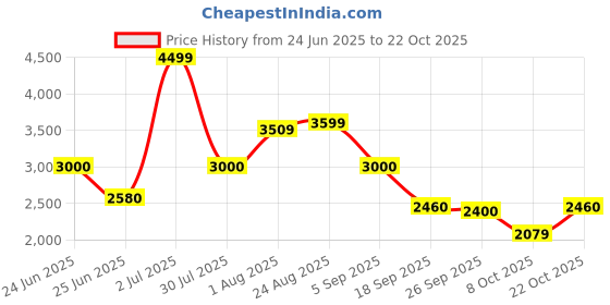ajio.com only Women Regular Fit Zip-Front Biker Jacket only Price History Graph from 24 Jun 2025 to 22 Oct 2025