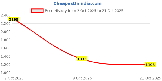 ajio.com fort collins Women Regular Fit Zip-Front Bomber Jacekt fort collins Price History Graph from 2 Oct 2025 to 21 Oct 2025