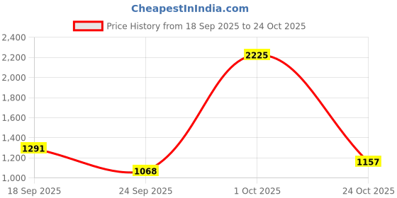 ajio.com fort collins Women Regular Fit Zip-Front Bomber Jacket fort collins Price History Graph from 18 Sep 2025 to 24 Oct 2025