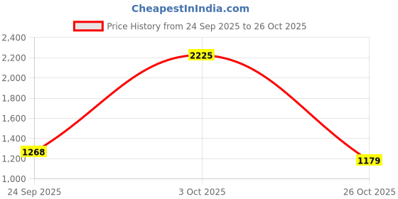 ajio.com fort collins Women Regular Fit Zip-Front Bomber Jacket fort collins Price History Graph from 24 Sep 2025 to 26 Oct 2025
