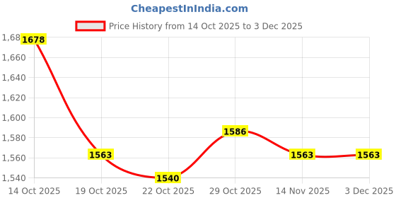ajio.com fort collins Women Regular Fit Zip-Front Bomber Jacket with Detachable Hood fort collins Price History Graph from 14 Oct 2025 to 2 Dec 2025