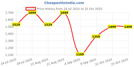 ajio.com h&m Women Regular Fit Zip Front Closure Hoodie h&m Price History Graph from 24 Jul 2025 to 24 Oct 2025