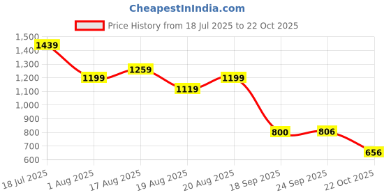 ajio.com buda jeans co Women Regular Fit Zip-Front Denim Jacket buda jeans co Price History Graph from 18 Jul 2025 to 22 Oct 2025