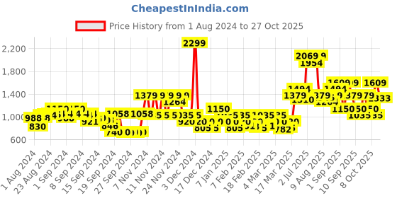 ajio.com only Women Regular Fit Zip-Front Hoodie only Price History Graph from 1 Aug 2024 to 27 Oct 2025