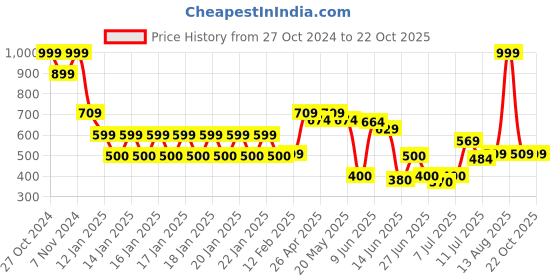 ajio.com teamspirit Women Regular Fit Zip-Front Hoodie teamspirit Price History Graph from 27 Oct 2024 to 21 Oct 2025