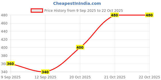 ajio.com buda jeans co Women Regular Fit Zip-Front Hoodie buda jeans co Price History Graph from 9 Sep 2025 to 21 Oct 2025