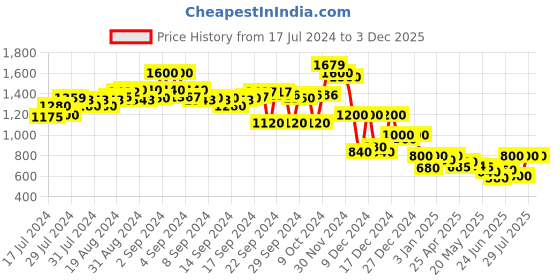 ajio.com campus sutra Women Regular Fit Zip-Front Jacket campus sutra Price History Graph from 17 Jul 2024 to 3 Dec 2025