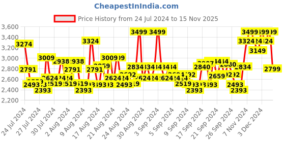 ajio.com columbia Women Regular Fit Zip-Front Jacket columbia Price History Graph from 24 Jul 2024 to 15 Nov 2025