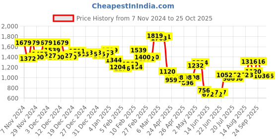 ajio.com hancock Women Regular Fit Zip-Front Jacket hancock Price History Graph from 7 Nov 2024 to 24 Oct 2025