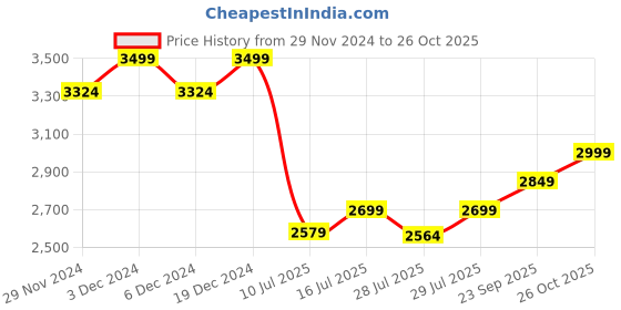 ajio.com columbia Women Regular Fit Zip-Front Jacket columbia Price History Graph from 29 Nov 2024 to 26 Oct 2025