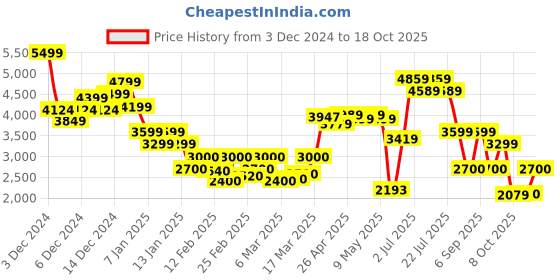 ajio.com only Women Regular Fit Zip-Front Jacket only Price History Graph from 3 Dec 2024 to 18 Oct 2025