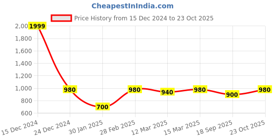 ajio.com the fashion hub Women Regular Fit Zip-Front Jacket the fashion hub Price History Graph from 15 Dec 2024 to 23 Oct 2025