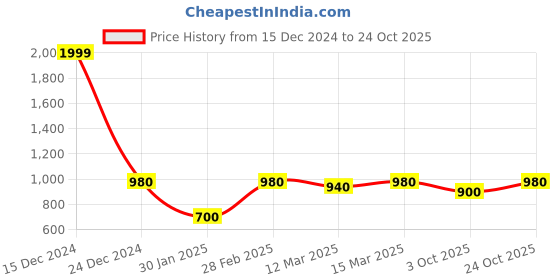 ajio.com the fashion hub Women Regular Fit Zip-Front Jacket the fashion hub Price History Graph from 15 Dec 2024 to 24 Oct 2025