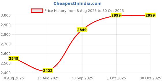 ajio.com columbia Women Regular Fit Zip Front Jacket columbia Price History Graph from 8 Aug 2025 to 30 Oct 2025