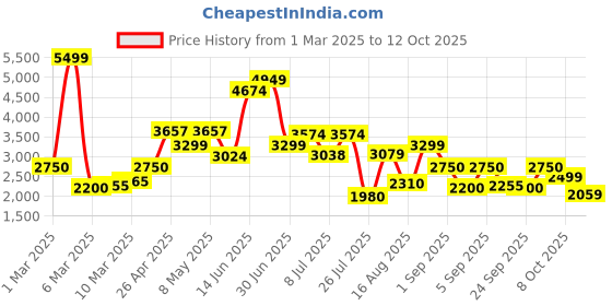 ajio.com vero moda Women Regular Fit Zip-Front Jacket vero moda Price History Graph from 1 Mar 2025 to 12 Oct 2025