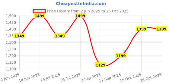 ajio.com h&m Women Regular Fit Zip Front Jacket h&m Price History Graph from 2 Jun 2025 to 25 Oct 2025