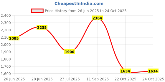 ajio.com levi's Women Regular Fit Zip-Front Jacket levi's Price History Graph from 26 Jun 2025 to 23 Oct 2025