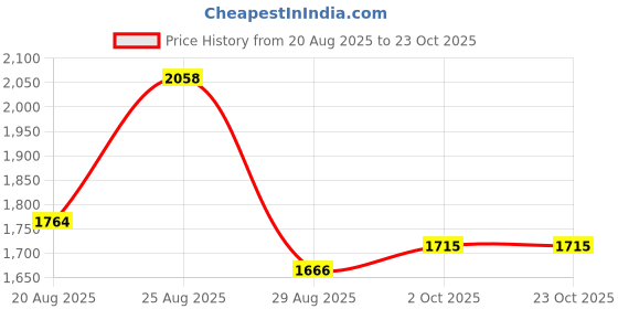 ajio.com divawalk Women Regular Fit Zip-Front Jacket divawalk Price History Graph from 20 Aug 2025 to 23 Oct 2025