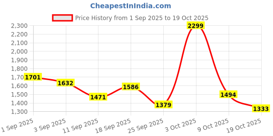 ajio.com fort collins Women Regular Fit Zip-Front Jacket fort collins Price History Graph from 1 Sep 2025 to 19 Oct 2025