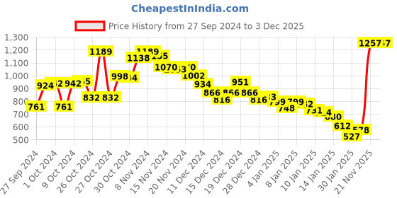ajio.com fort collins Women Regular Fit Zip-Front Parka Jacket fort collins Price History Graph from 27 Sep 2024 to 2 Dec 2025