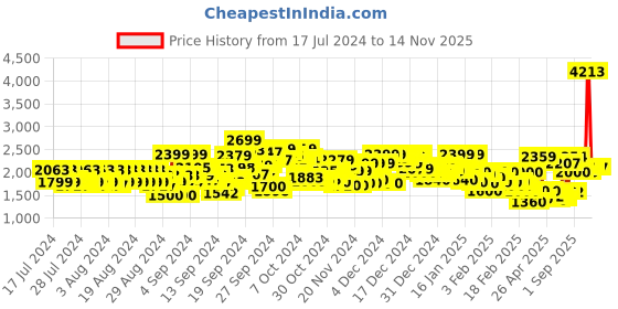 ajio.com reebok Women Regular Fit Zip-Front Puffer Jacket reebok Price History Graph from 17 Jul 2024 to 14 Nov 2025