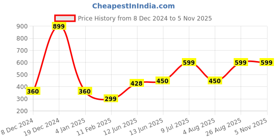 ajio.com yousta Women Regular Fit Zip-Front Puffer Jacket yousta Price History Graph from 8 Dec 2024 to 2 Nov 2025