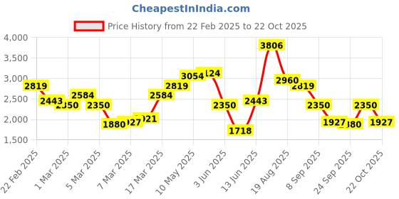 ajio.com only Women Regular Fit Zip-Front Puffer Jacket only Price History Graph from 22 Feb 2025 to 22 Oct 2025
