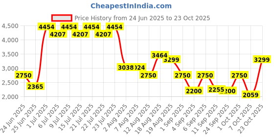 ajio.com only Women Regular Fit Zip-Front Puffer Jacket only Price History Graph from 24 Jun 2025 to 23 Oct 2025