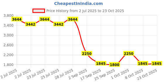 ajio.com only Women Regular Fit Zip-Front Puffer Jacket only Price History Graph from 2 Jul 2025 to 23 Oct 2025