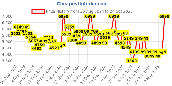 ajio.com calvin klein jeans Women Regular Fit Zip-Front Sweatshirt calvin klein jeans Price History Graph from 30 Aug 2024 to 24 Oct 2025