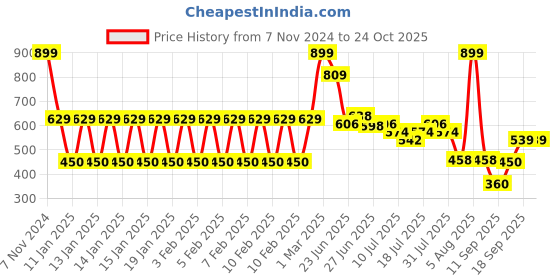 ajio.com dnmx Women Regular Fit Zip-Front Sweatshirt dnmx Price History Graph from 7 Nov 2024 to 23 Oct 2025