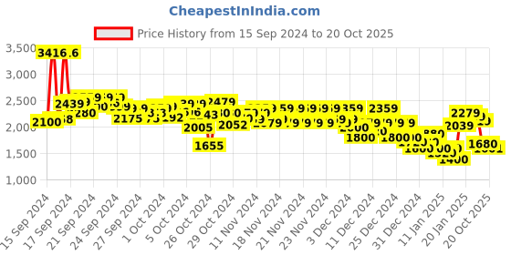 ajio.com puma Women Regular Fit Zip-Front Track Jacket puma Price History Graph from 15 Sep 2024 to 20 Oct 2025