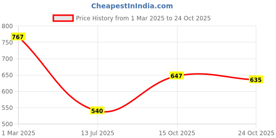 ajio.com clovia Women Regular Fit Zip-Front Track Jacket clovia Price History Graph from 1 Mar 2025 to 24 Oct 2025