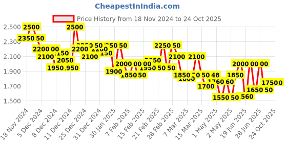 ajio.com campus sutra Women Regular Fit Zip-Front Trench Jacket campus sutra Price History Graph from 18 Nov 2024 to 23 Oct 2025