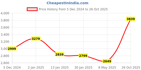 ajio.com iki chic Women Regular FitJacket iki chic Price History Graph from 5 Dec 2024 to 26 Oct 2025