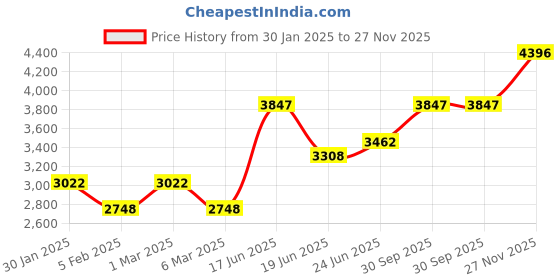 ajio.com monte carlo Women Regular FitJacket monte carlo Price History Graph from 30 Jan 2025 to 27 Nov 2025