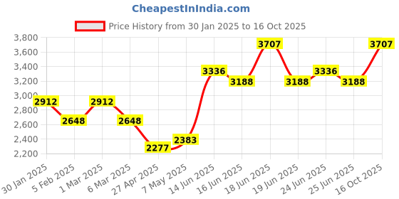 ajio.com monte carlo Women Regular FitJacket monte carlo Price History Graph from 30 Jan 2025 to 16 Oct 2025