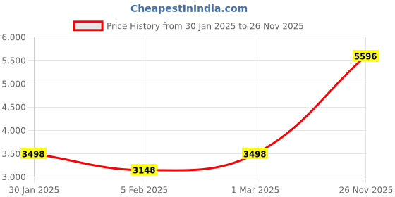 ajio.com monte carlo Women Regular FitJacket monte carlo Price History Graph from 30 Jan 2025 to 26 Nov 2025