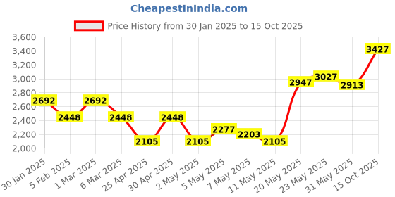 ajio.com monte carlo Women Regular FitJacket monte carlo Price History Graph from 30 Jan 2025 to 15 Oct 2025