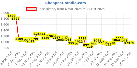 ajio.com ginger by lifestyle Women Regular FitJacket ginger by lifestyle Price History Graph from 6 Mar 2025 to 25 Oct 2025