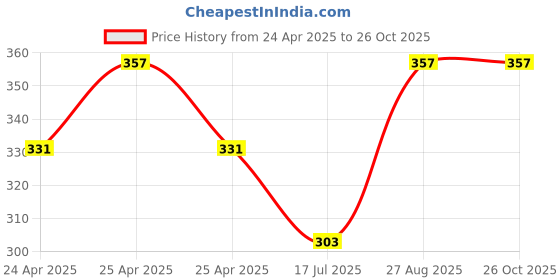 ajio.com bodycare Women Regular FitSocks bodycare Price History Graph from 24 Apr 2025 to 25 Oct 2025