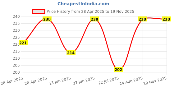 ajio.com bodycare Women Regular FitSocks bodycare Price History Graph from 28 Apr 2025 to 17 Nov 2025