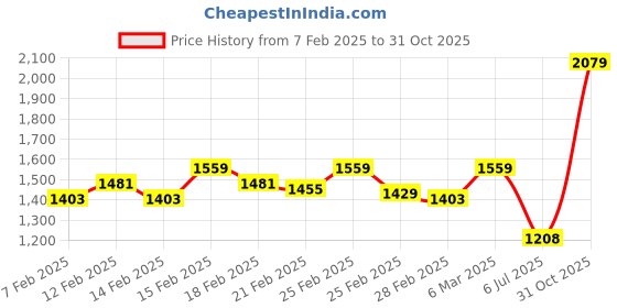 ajio.com madame Women Regular FitSweatshirt madame Price History Graph from 7 Feb 2025 to 31 Oct 2025